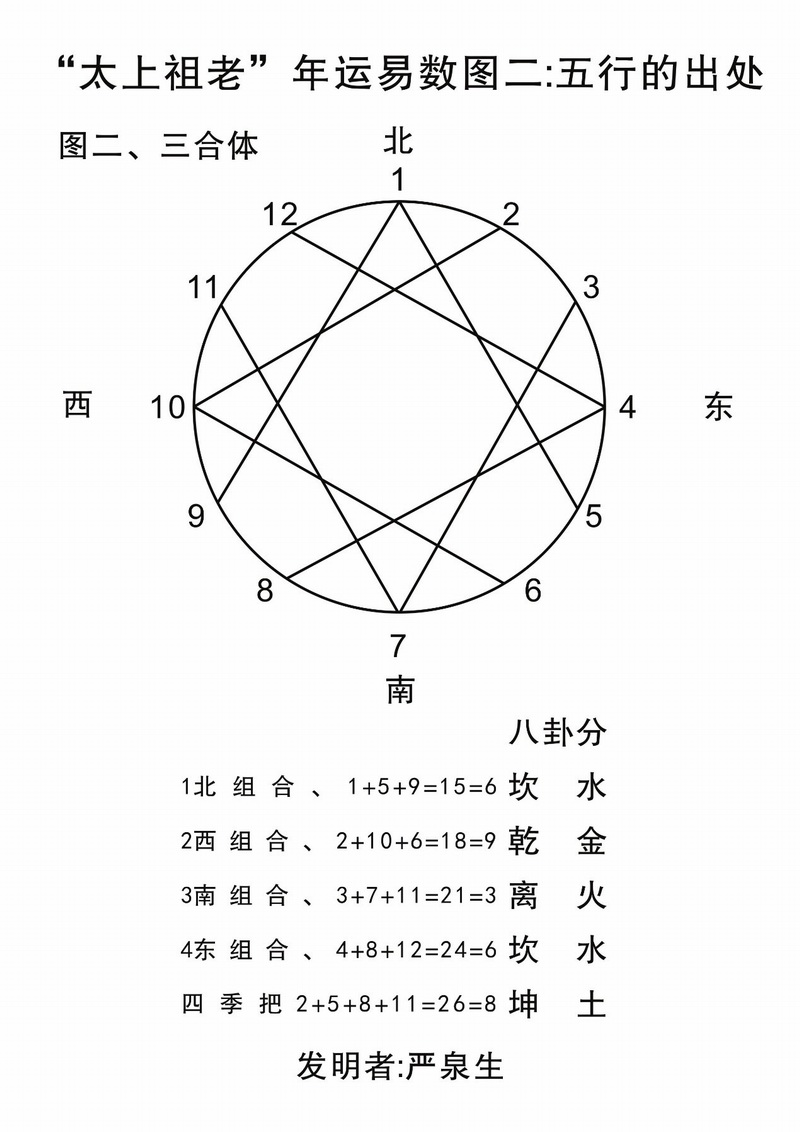 “太上祖老”年运易数三维四面体数理破译时空前后信息—《中国八柱六爻》