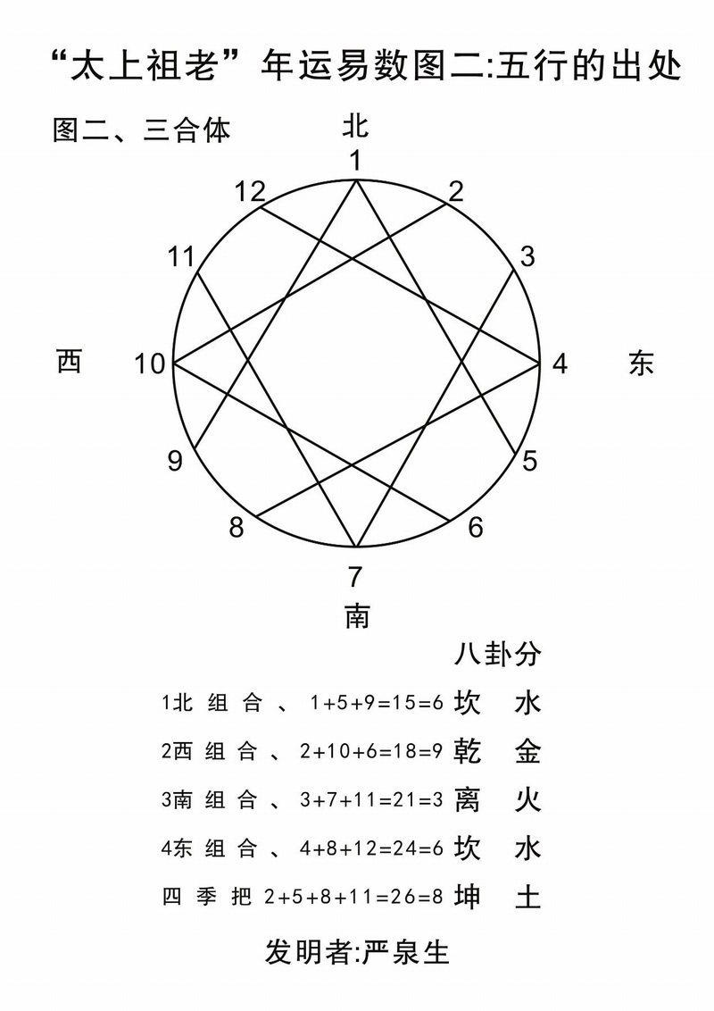 “太上祖老”年运易数三维四面体数理破译时空前后信息—《中国八柱六爻》