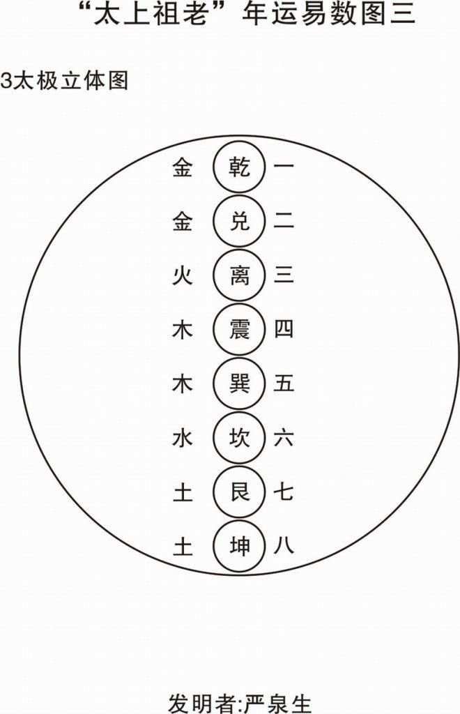 “太上祖老”年运易数三维四面体数理破译时空前后信息—《中国八柱六爻》