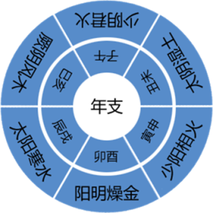 从五运六气理论看易理与医理之间的互参(作者-荣松)