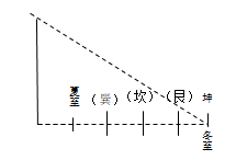 伏羲氏始作八卦过程中的科学思维
