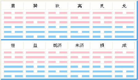 易学基础知识之卦序