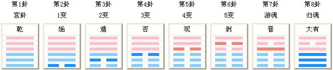 易学基础知识之卦序