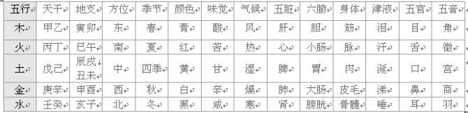 易学基础知识之五行及河图洛书
