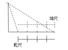 伏羲氏始作八卦过程中的科学思维