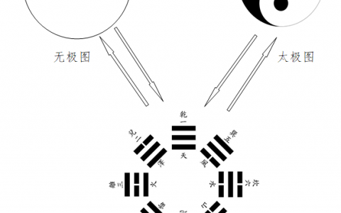 伏羲易中的辩证法