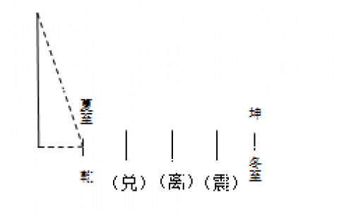 伏羲氏始作八卦过程中的科学思维