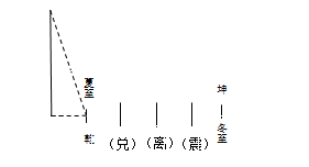 伏羲氏始作八卦过程中的科学思维