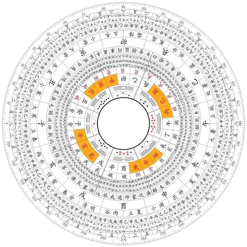 解开风水八卦（图）的奥秘
