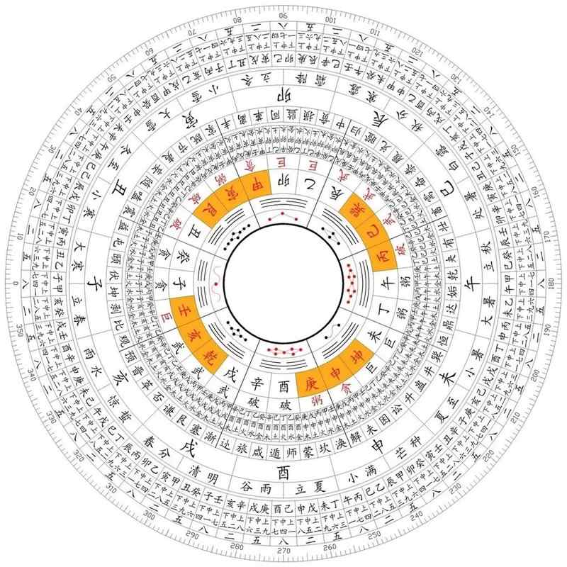 解开风水八卦（图）的奥秘